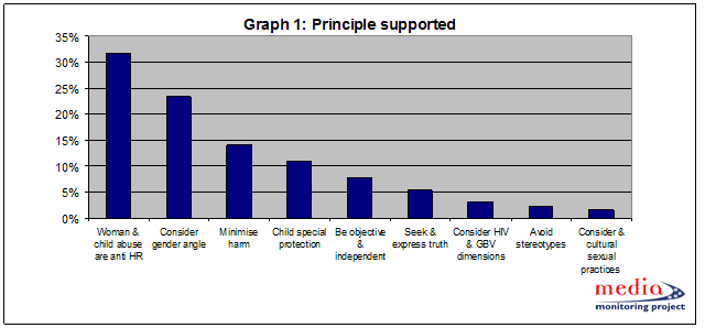 graph 1: Principle Supported