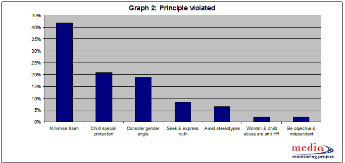 Graph 2: Principle Violated